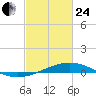 Pelican Islands tide chart for Tuesday, February 24, 2026
