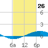 Pelican Islands tide chart for Thursday, February 26, 2026