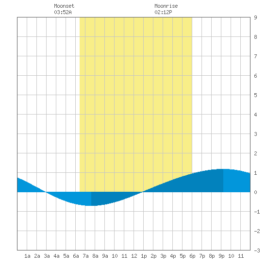 Pelican Islands tide chart for Friday, February 27, 2026