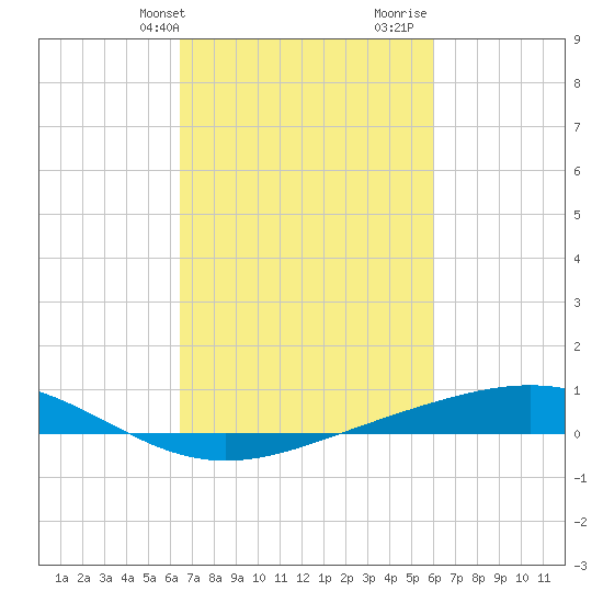 Pelican Islands tide chart for Saturday, February 28, 2026