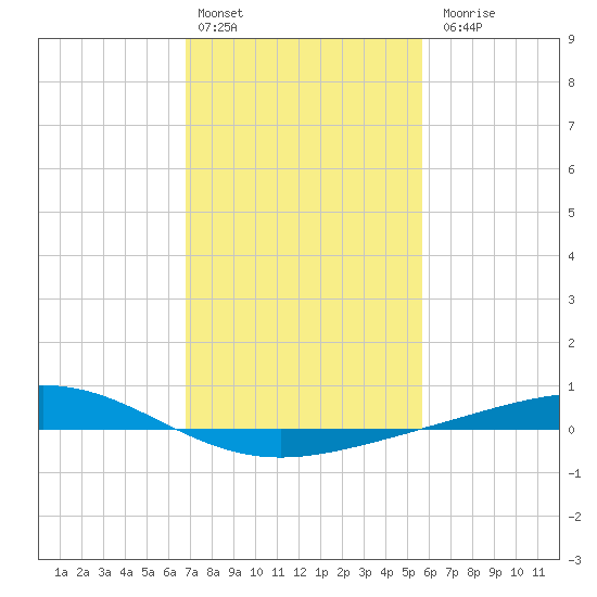 Pelican Islands tide chart for Monday, February 2, 2026