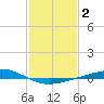 Pelican Islands tide chart for Monday, February 2, 2026