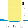 Pelican Islands tide chart for Tuesday, February 3, 2026