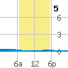 Pelican Islands tide chart for Thursday, February 5, 2026