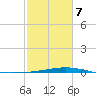 Pelican Islands tide chart for Saturday, February 7, 2026