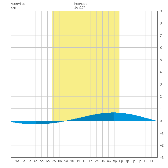 Pelican Islands tide chart for Sunday, February 8, 2026