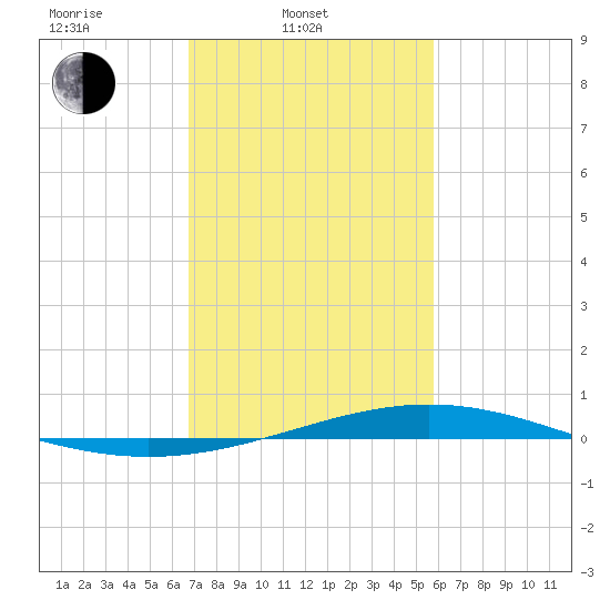 Pelican Islands tide chart for Monday, February 9, 2026