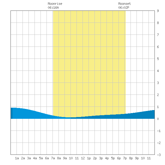 Pelican Islands tide chart for Tuesday, March 17, 2026