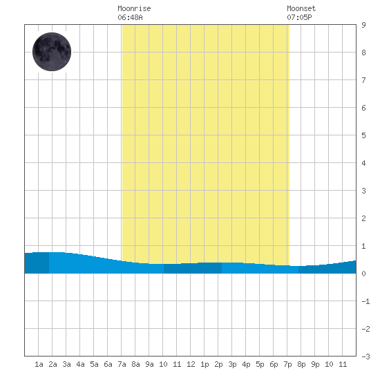 Pelican Islands tide chart for Wednesday, March 18, 2026