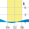 Pelican Islands tide chart for Sunday, March 1, 2026