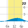 Pelican Islands tide chart for Sunday, March 22, 2026