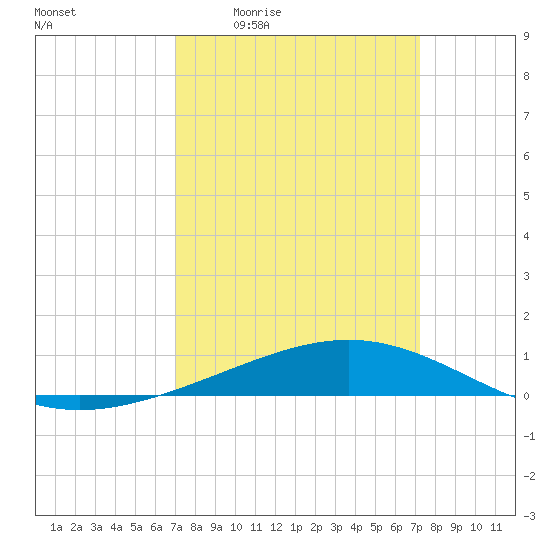 Pelican Islands tide chart for Monday, March 23, 2026