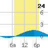 Pelican Islands tide chart for Tuesday, March 24, 2026