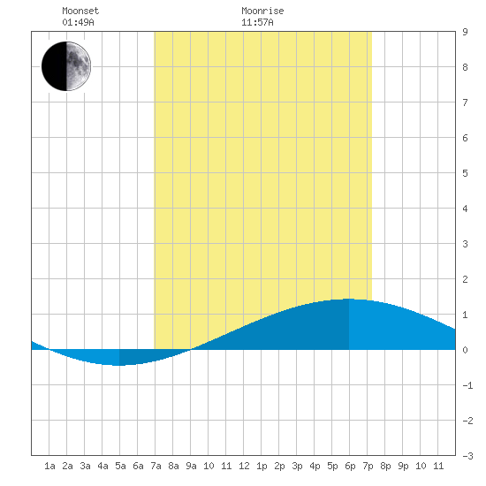 Pelican Islands tide chart for Wednesday, March 25, 2026