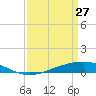 Pelican Islands tide chart for Friday, March 27, 2026
