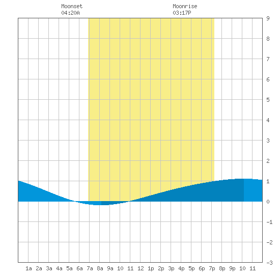 Pelican Islands tide chart for Saturday, March 28, 2026