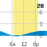 Pelican Islands tide chart for Saturday, March 28, 2026