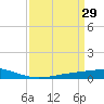 Pelican Islands tide chart for Sunday, March 29, 2026