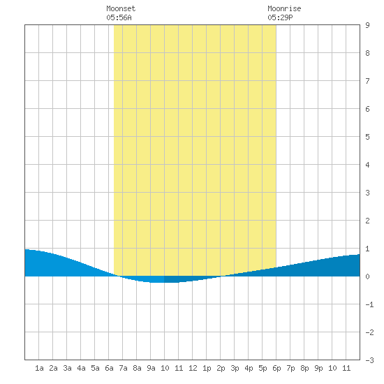 Pelican Islands tide chart for Monday, March 2, 2026