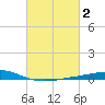 Pelican Islands tide chart for Monday, March 2, 2026