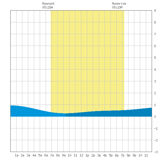 Pelican Islands tide chart for Monday, March 30, 2026