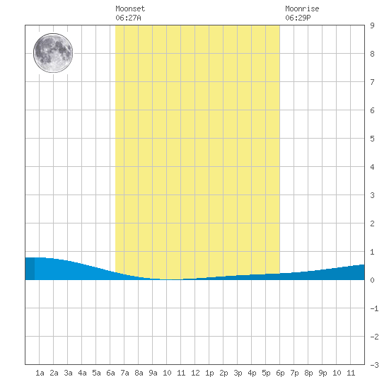 Pelican Islands tide chart for Tuesday, March 3, 2026
