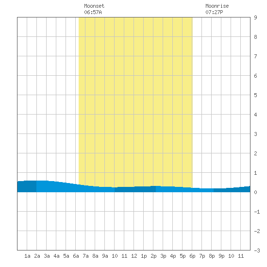 Pelican Islands tide chart for Wednesday, March 4, 2026