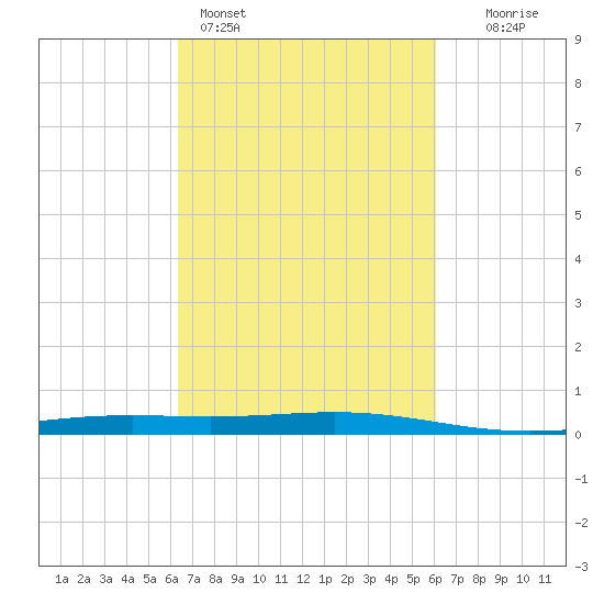 Pelican Islands tide chart for Thursday, March 5, 2026