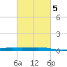 Pelican Islands tide chart for Thursday, March 5, 2026