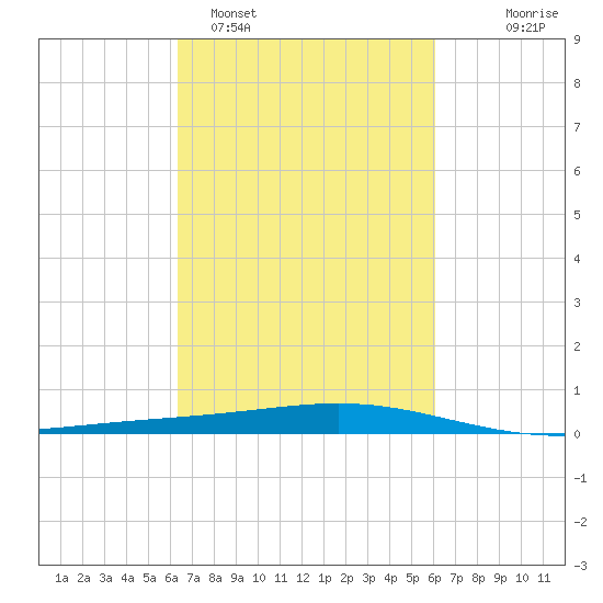 Pelican Islands tide chart for Friday, March 6, 2026
