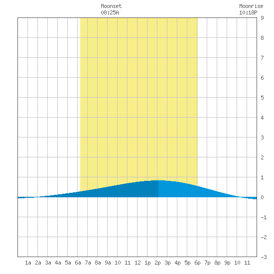 Pelican Islands tide chart for Saturday, March 7, 2026