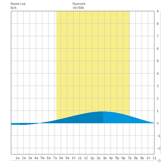Pelican Islands tide chart for Sunday, March 8, 2026