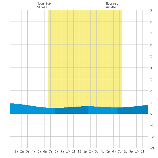 Pelican Islands tide chart for Tuesday, April 14, 2026