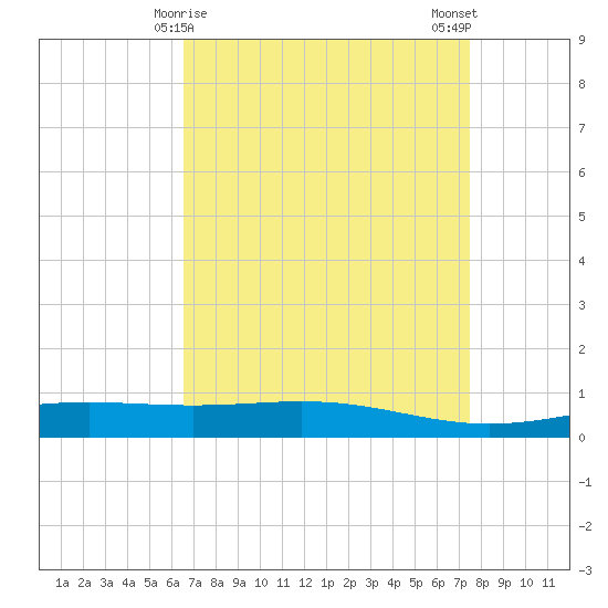 Pelican Islands tide chart for Wednesday, April 15, 2026