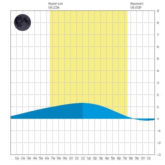 Pelican Islands tide chart for Friday, April 17, 2026