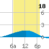 Pelican Islands tide chart for Saturday, April 18, 2026