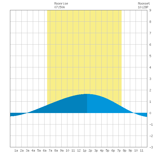 Pelican Islands tide chart for Sunday, April 19, 2026