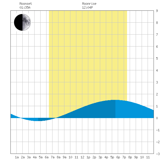 Pelican Islands tide chart for Thursday, April 23, 2026