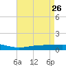Pelican Islands tide chart for Sunday, April 26, 2026