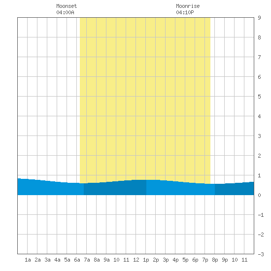 Pelican Islands tide chart for Monday, April 27, 2026