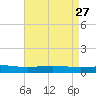 Pelican Islands tide chart for Monday, April 27, 2026