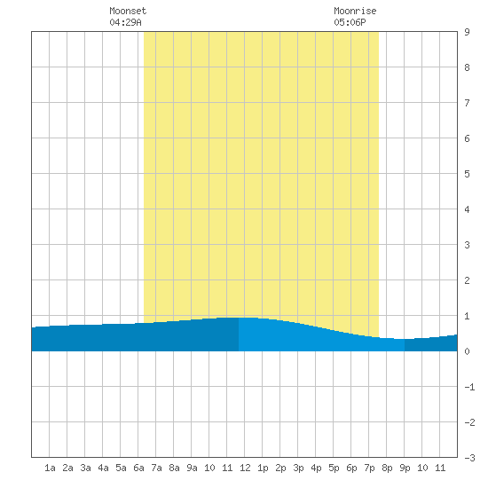 Pelican Islands tide chart for Tuesday, April 28, 2026