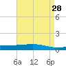 Pelican Islands tide chart for Tuesday, April 28, 2026