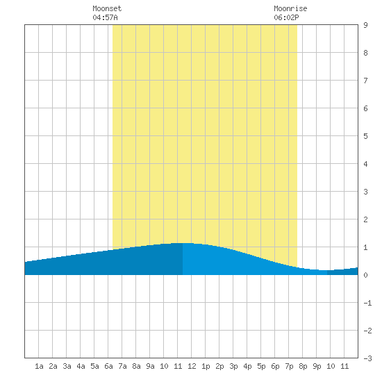 Pelican Islands tide chart for Wednesday, April 29, 2026