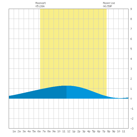Pelican Islands tide chart for Thursday, April 30, 2026