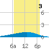 Pelican Islands tide chart for Friday, April 3, 2026