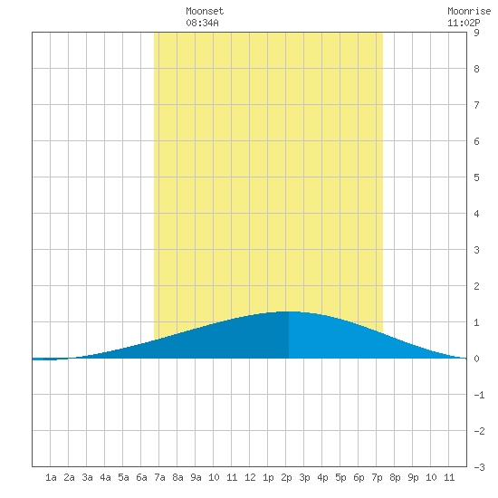 Pelican Islands tide chart for Sunday, April 5, 2026