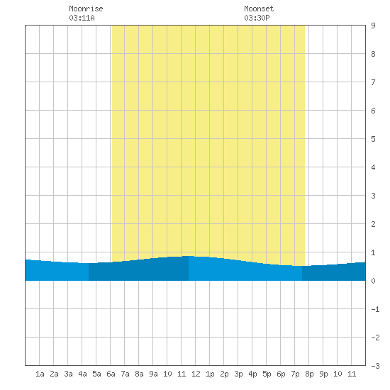 Pelican Islands tide chart for Tuesday, May 12, 2026
