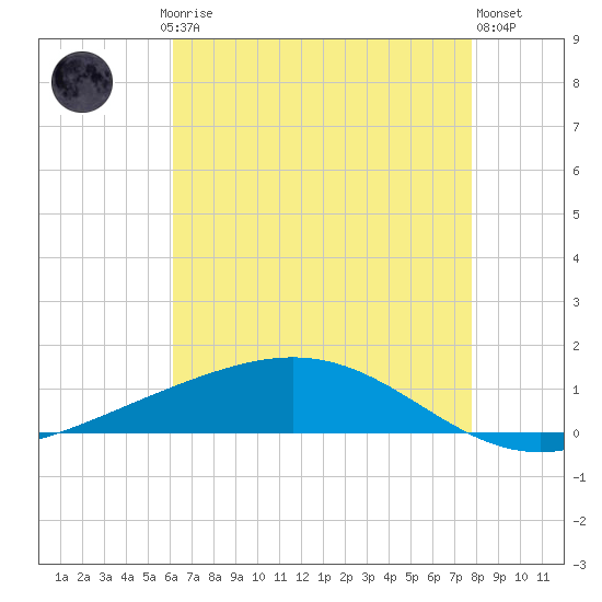 Pelican Islands tide chart for Saturday, May 16, 2026