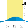 Pelican Islands tide chart for Monday, May 18, 2026
